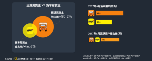 中物聯(lián)：QM發(fā)布移動互聯(lián)網貨運行業(yè)年中報告：獨角獸企業(yè)運滿滿領跑3676.png
