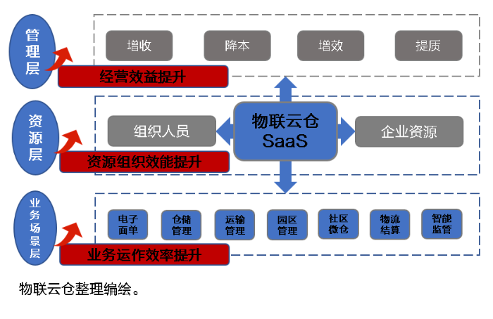 中小企業(yè)發(fā)展加速器！物聯(lián)云倉(cāng)物流SaaS全家桶，三年低至1萬(wàn)元