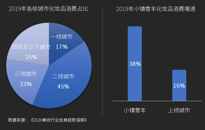 美妝市場規(guī)模增長較快，需要物流實現(xiàn)全程監(jiān)管