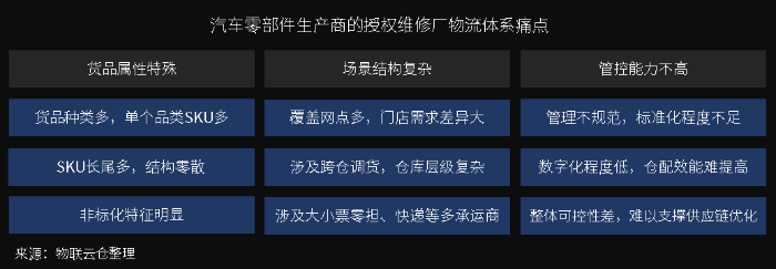 萬(wàn)億汽車后市場(chǎng)百花齊放，汽車零部件物流升級(jí)變革正當(dāng)時(shí)