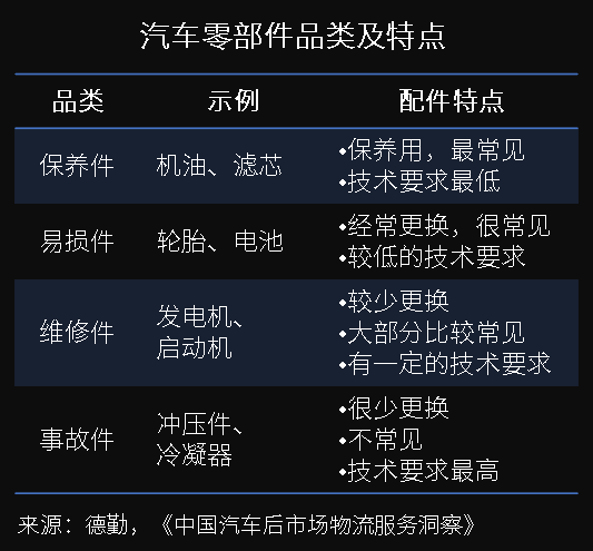 萬(wàn)億汽車后市場(chǎng)百花齊放，汽車零部件物流升級(jí)變革正當(dāng)時(shí)