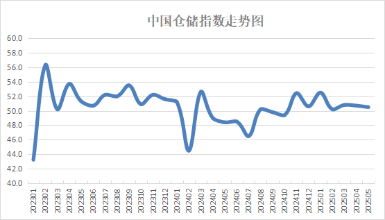 倉儲(chǔ)